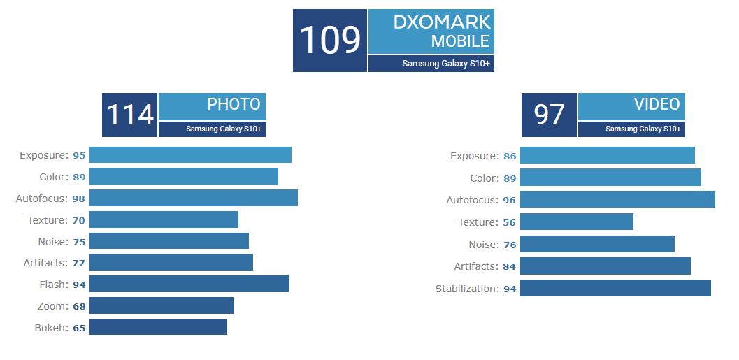 DxOMarkがGalaxy S10+のカメラ性能評価！！世界トップの座に！