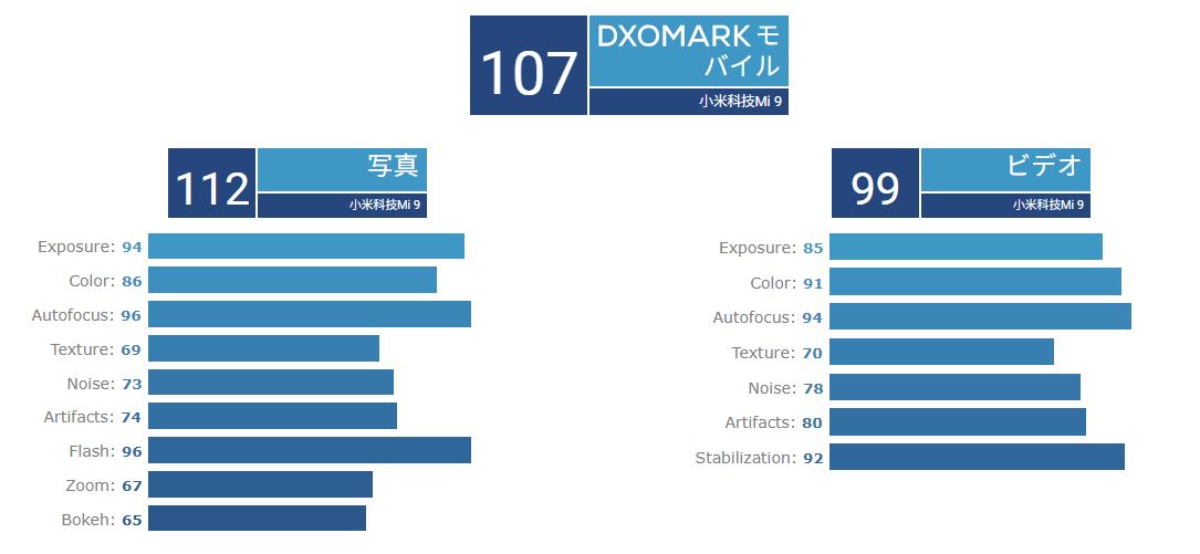 DxOMarkがXiaomi Mi 9のカメラ性能評価！！Huawei P20 Proには及ばず…